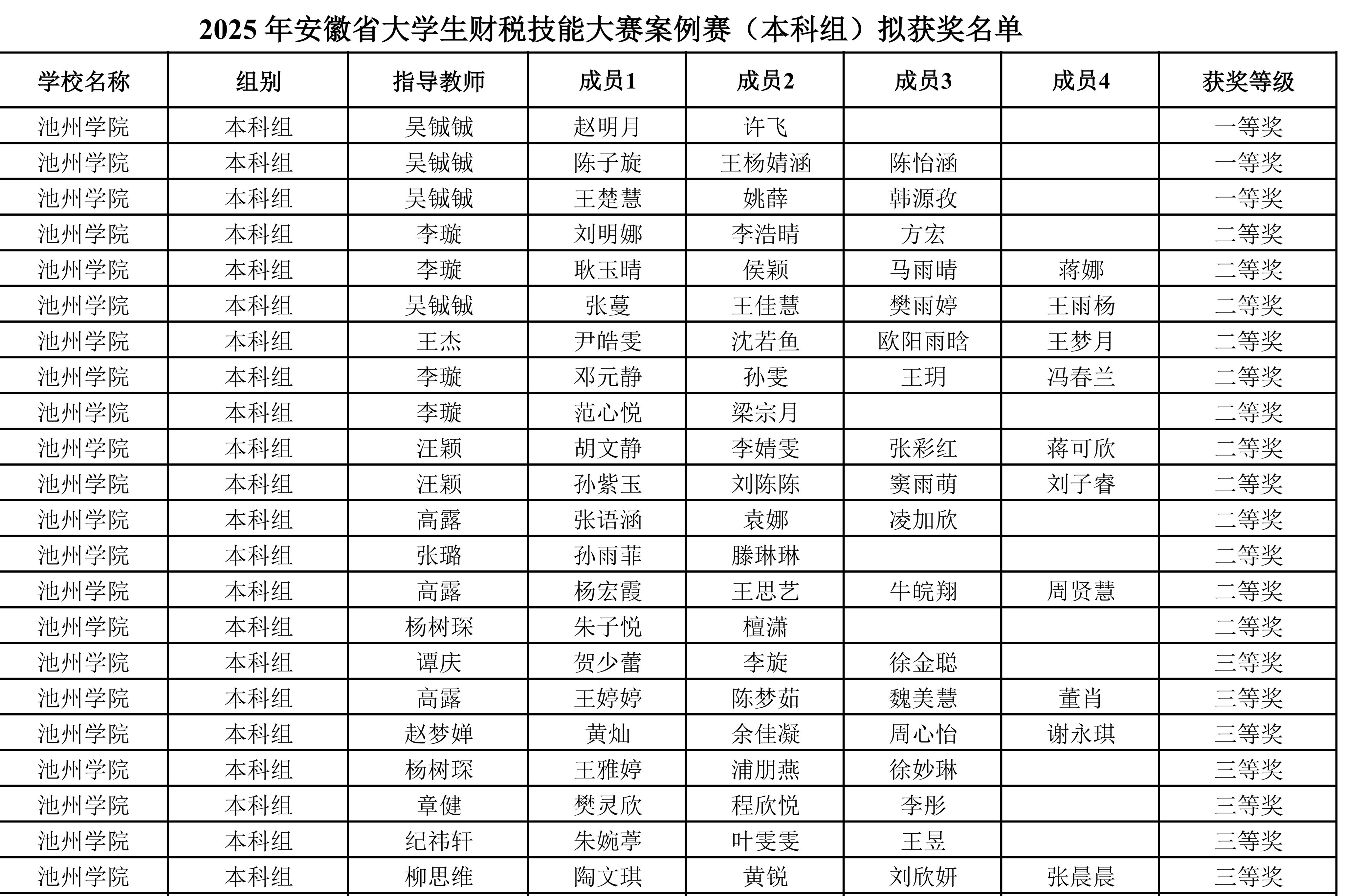 我校学子在2025年安徽省大学生财税技能大赛中再获佳绩